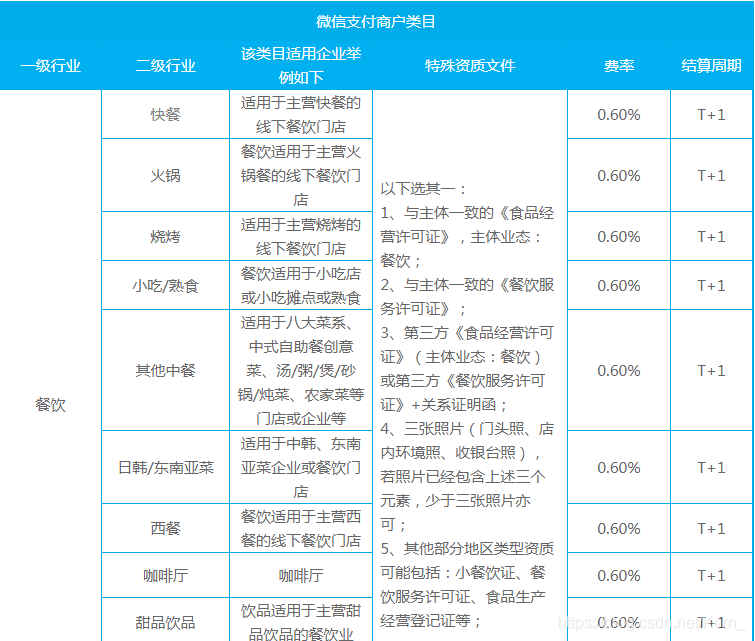 微信支付千二费率申请